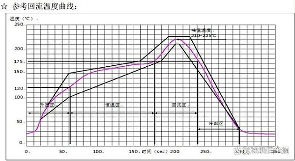 Medium-temperature lead-free solder paste