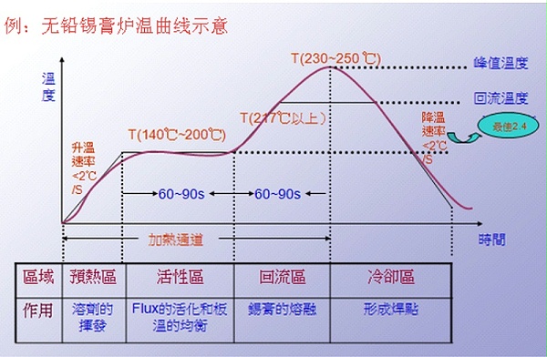 Lead-free solder paste furnace temperature curve