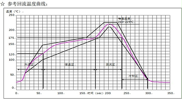 Medium-temperature reflux curve