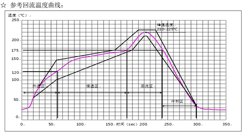 Medium-temperature reflux curve