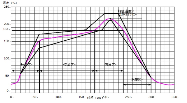 There is lead solder paste